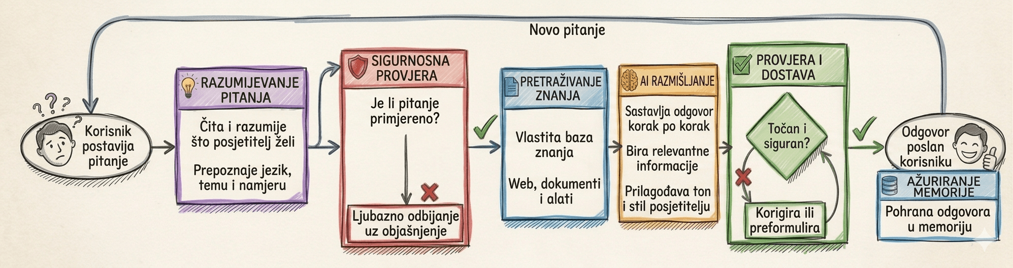 Dijagram toka: kako AI asistent obrađuje pitanje